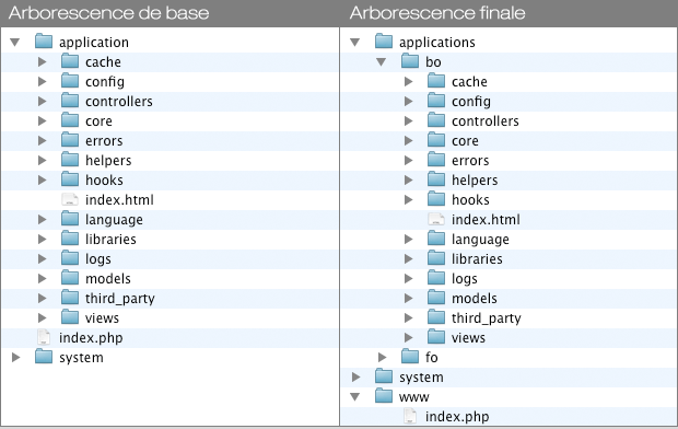 Arborescence de CodeIgniter